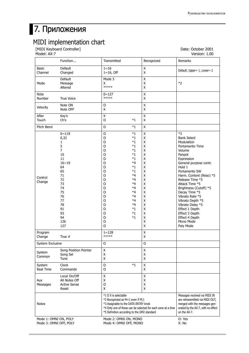 Midi Implementation Chart Definition