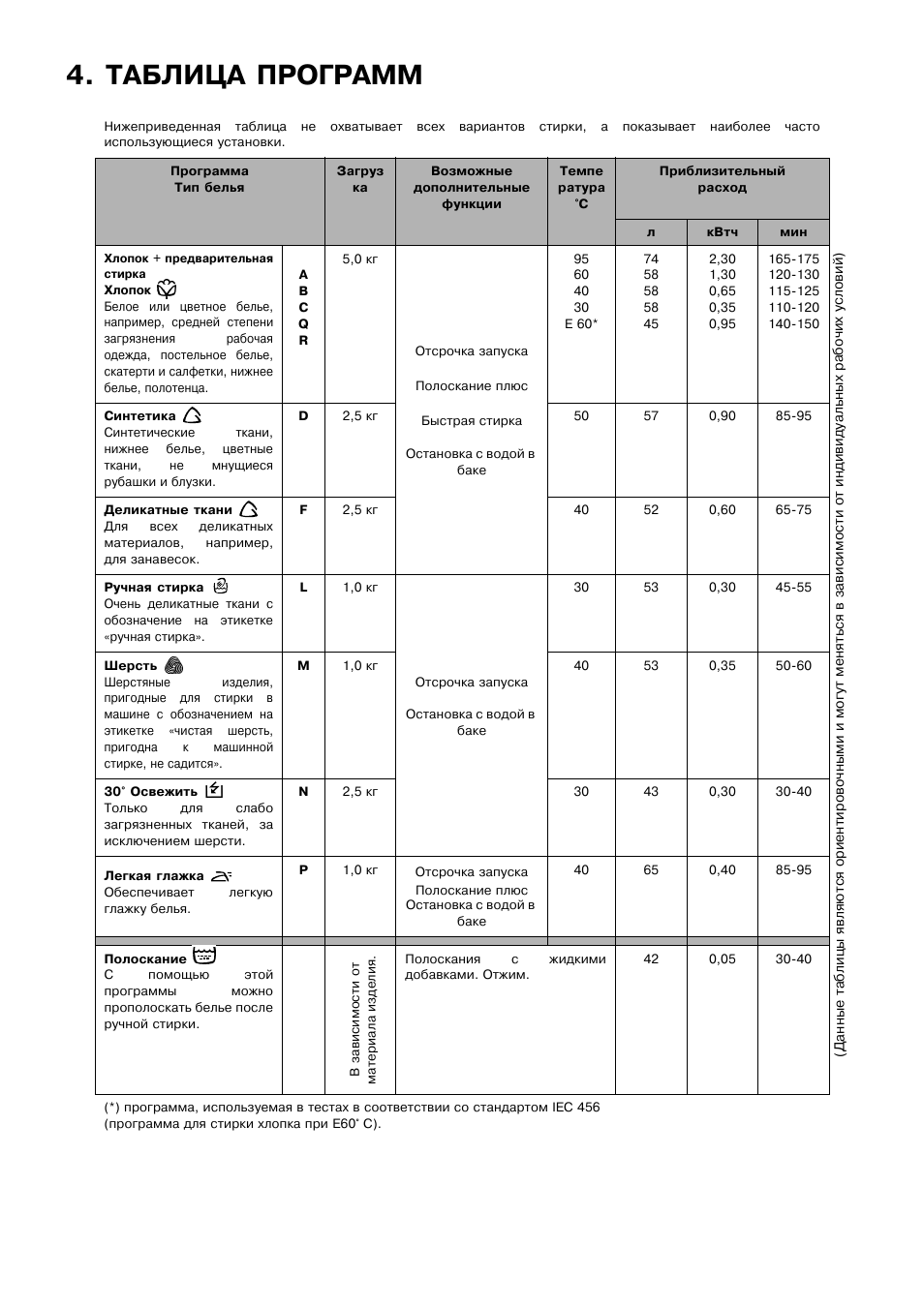 Инструкция по эксплуатации zanussi