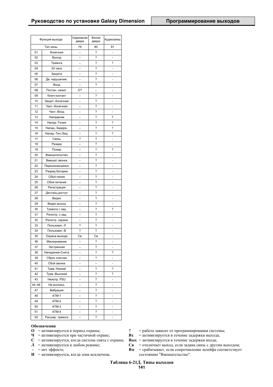 Таблица 6-21д. типы выходов | Инструкция по эксплуатации Honeywell Руководство по установке контрольных панелей серии Galaxy Dimension | Страница 161 / 260