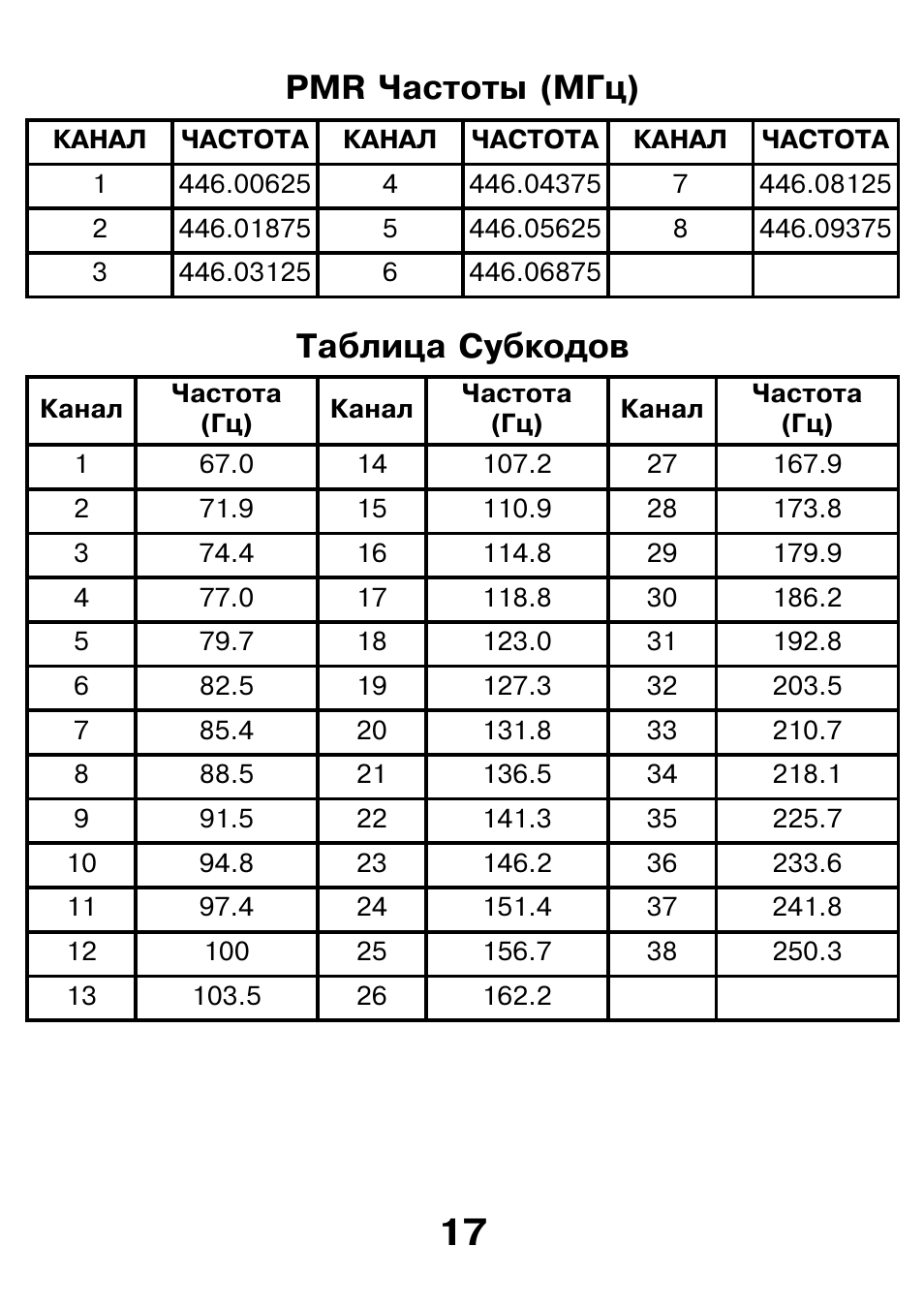 Pmr диапазон. Таблица частот рации 16 каналов. Таблица частот для рации ПМР 16 каналов. Каналы LPD И PMR частоты. PMR LPD частоты таблица 16 каналов.