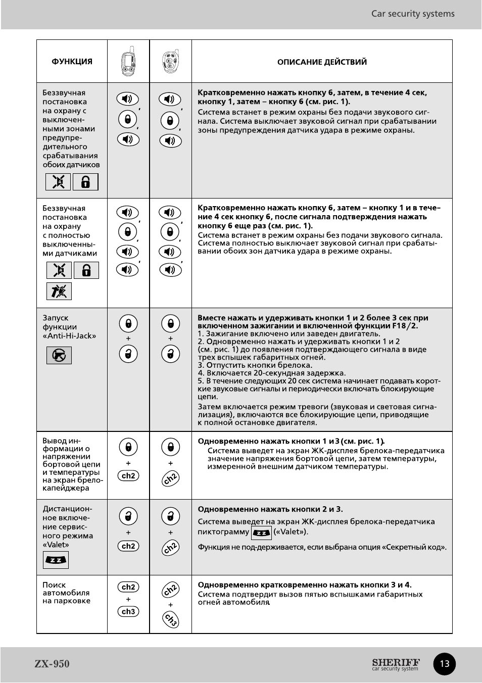 Сигнализация шериф брелок инструкция. Сигнализация Шериф ZX 950. Шериф сигнализация автозапуск комбинация. Сигнализация Шериф с автозапуском комбинация кнопок. Функции сигнализации Шериф.