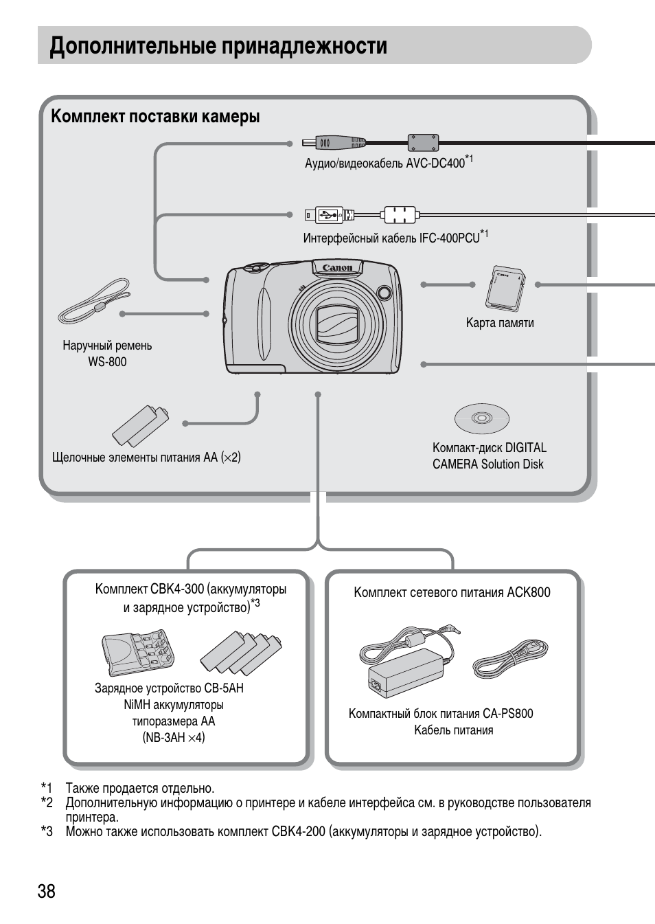 Canon s5 is карта памяти