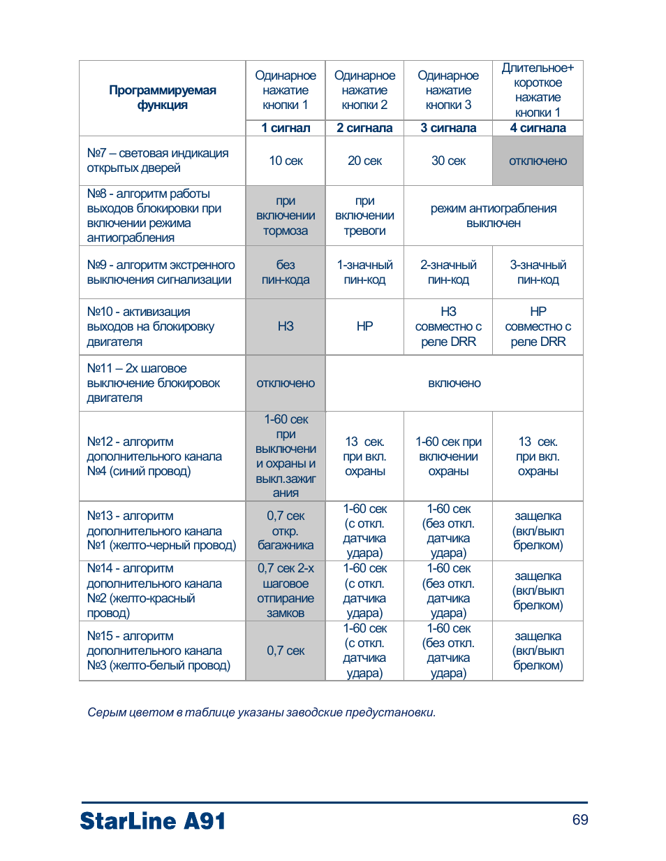 Привязка старлайн а91. Программирование сигнализации старлайн а91. Таблица программирования старлайн а91. Таблица программирования сигнализации старлайн а91. Программирование сигнализации старлайн а91 на автозапуск.