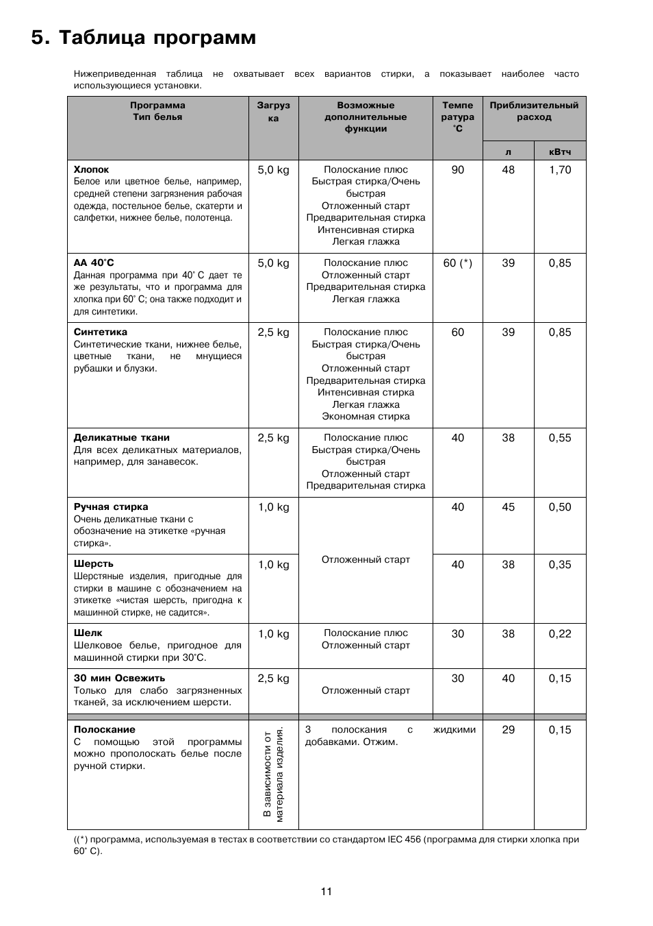 Режимы стирки в стиральной машине электролюкс старого образца