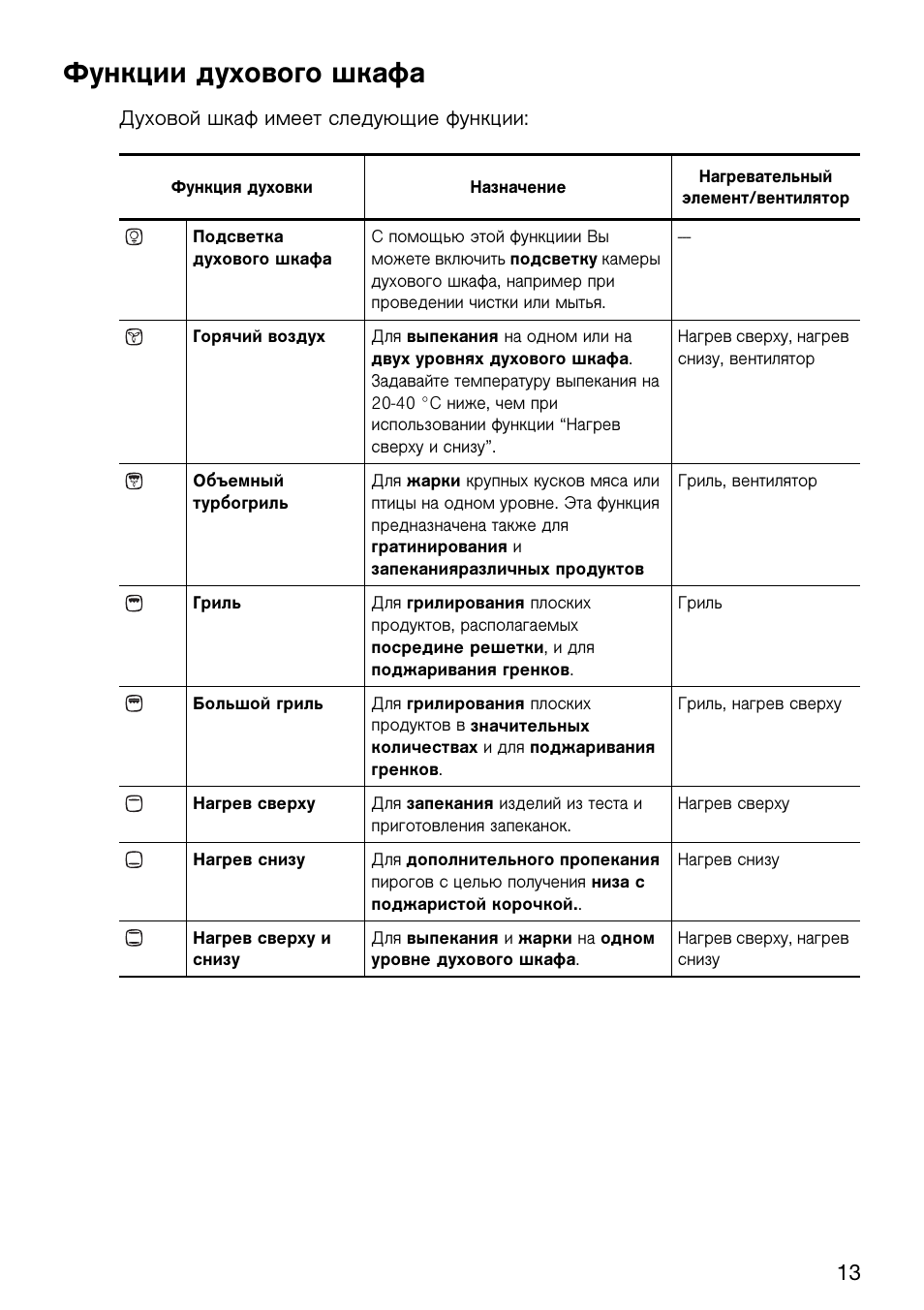 Функции самоочистки духовых шкафов. Функции духовки Electrolux. Электромеханик духового шкафа Электролюкс rob5647. Функции духового шкафа Электролюкс. Духовой шкаф Электролюкс функции для приготовления.