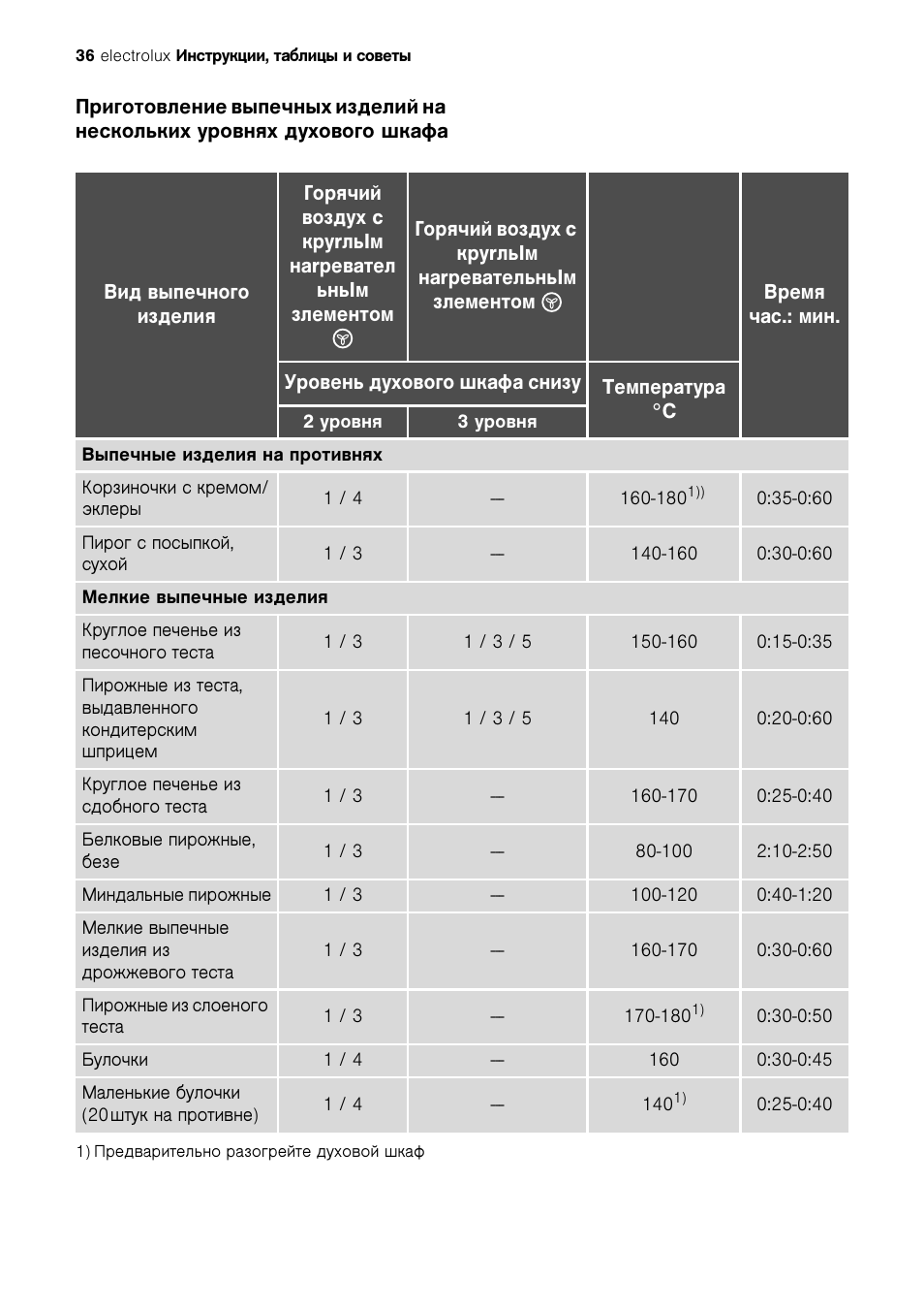 Табле инструкция. Таблица для Электролюкс духовке. Уровни духовки Электролюкс. Уровень духового шкафа Электролюкс. Уровни в духовом шкафу Электролюкс.