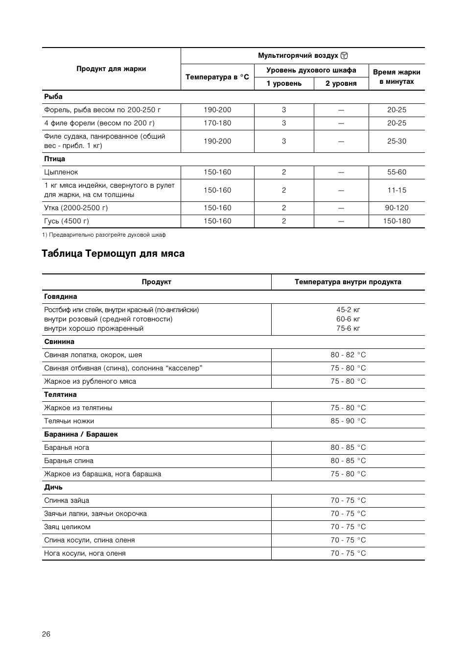 Температура внутри мяса при запекании таблица. Термощуп таблица. Температура готовности мяса таблица. Термощуп для выпечки таблица.