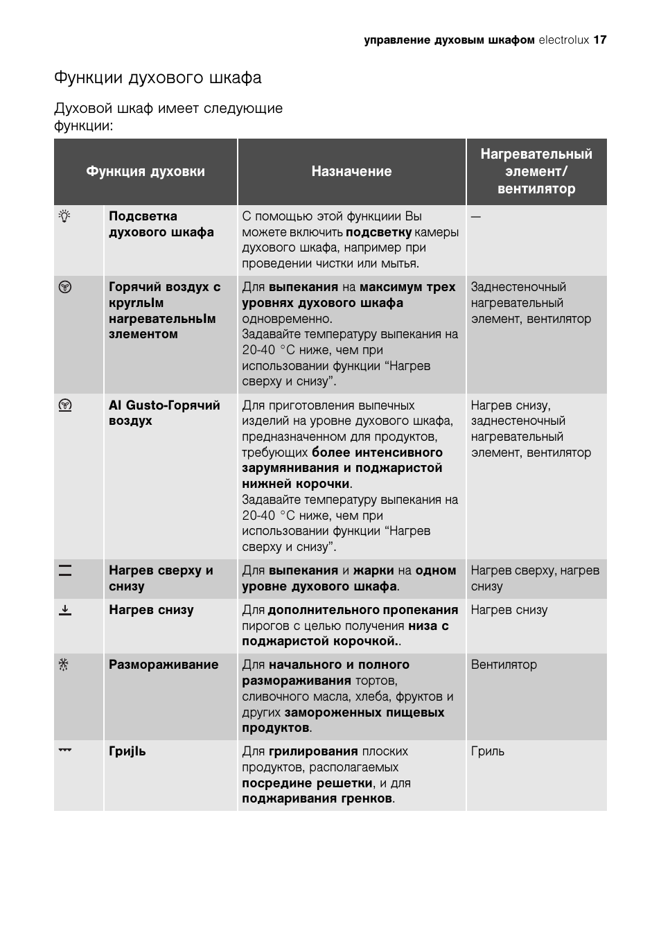 Духовка electrolux инструкция