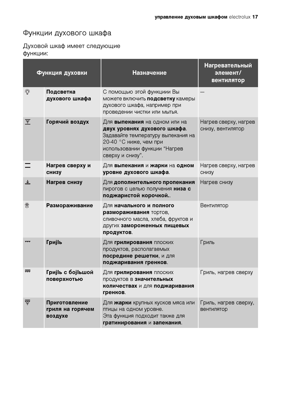 электролюкс духовой шкаф режимы для выпечки пиццы фото 64