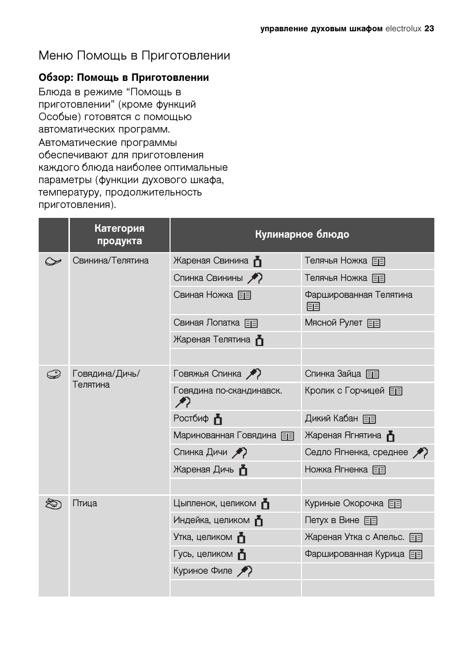 Духовка electrolux инструкция. Электролюкс духовой шкаф инструкция режимы приготовления. Функции духового шкафа Electrolux. Духовой шкаф Электролюкс функции инструкция. Электролюкс духовой шкаф электрический инструкция режимы.