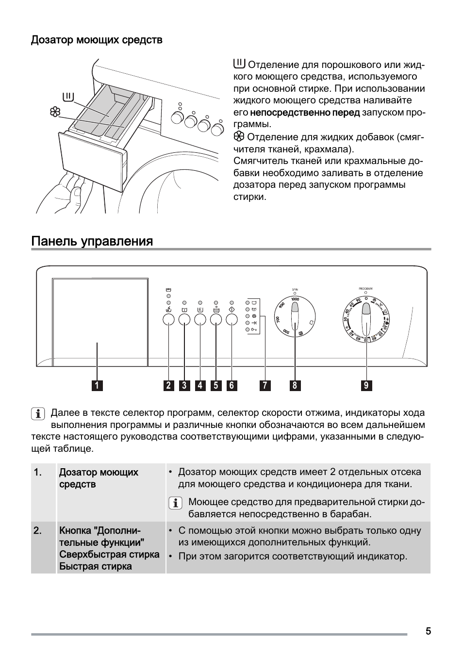5. стиральная машинка zanussi fa 1023-1. стиральная машинка занусси инструкция. стиральная машинка zanussi aquacycle 1000. стиральная машинка zanussi fls 502.