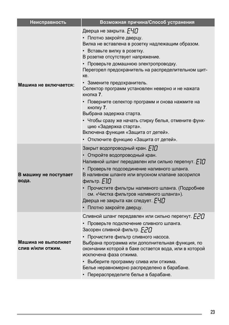 Стиральная машина занусси неисправности и их. Коды ошибок стиральных zanussi без дисплея. Стиральная машина занусси неисправности и их. Ошибка е40 в стиральной машине zanussi. Zanussi zwp 580.