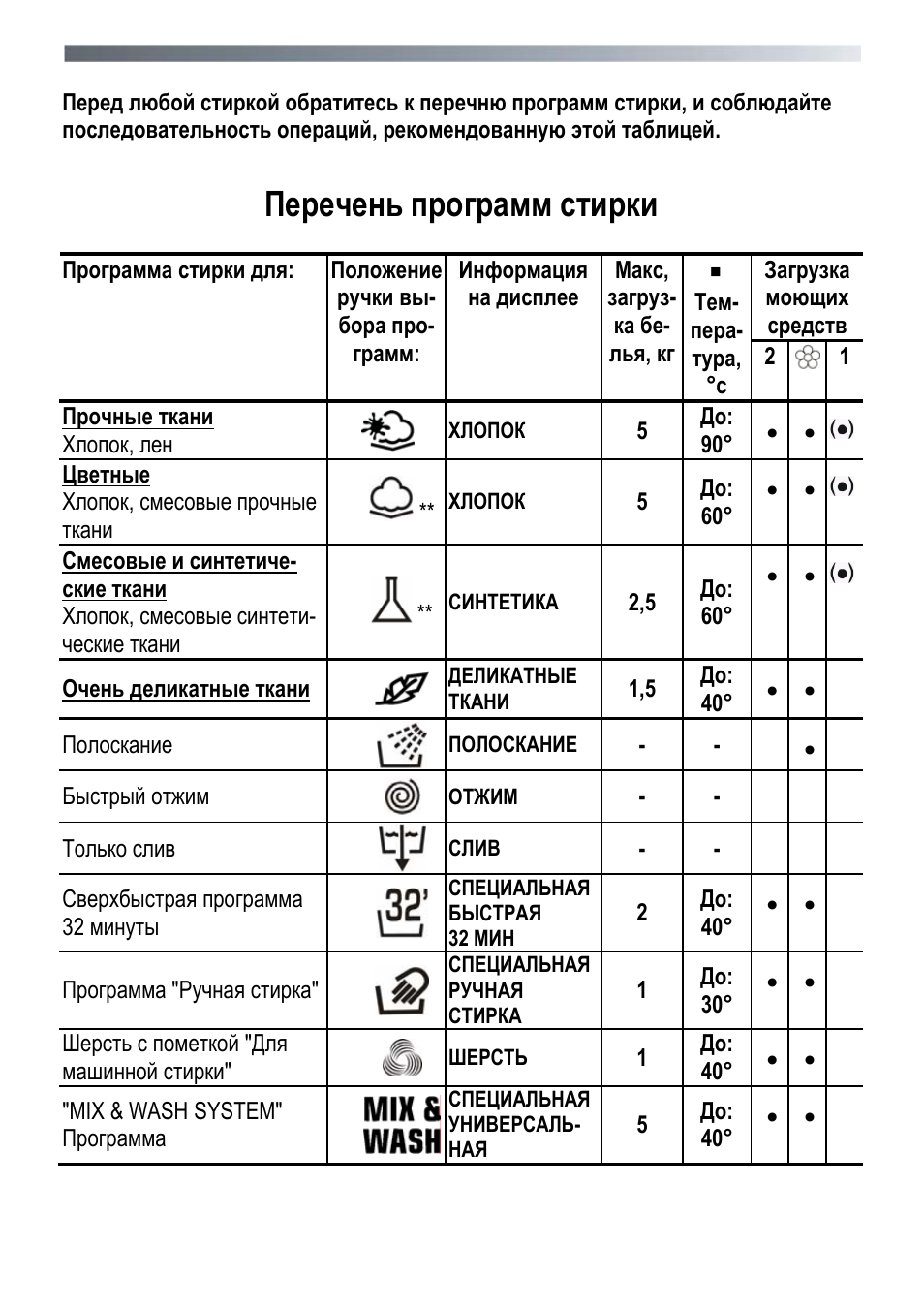 Candy стиральная машина инструкция на русском. Машинка стиральная Candy Smart режимы. Candy стиральная машина инструкция. Стиральная машина Candy Grand инструкция 5 кг. Candy стиральная машина инструкция 5 кг.