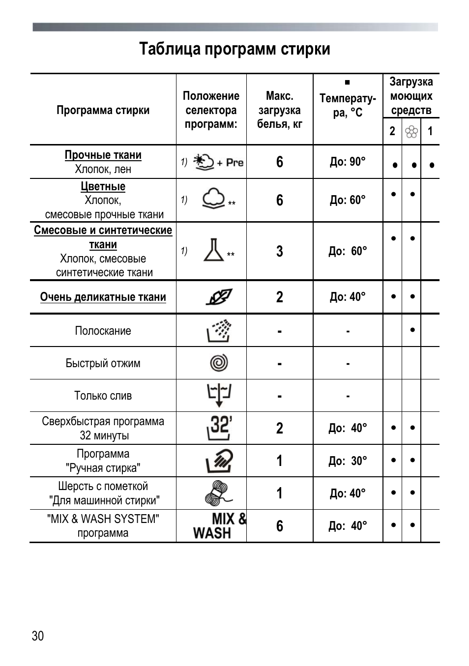 Стиральная машина candy инструкция по эксплуатации старого образца