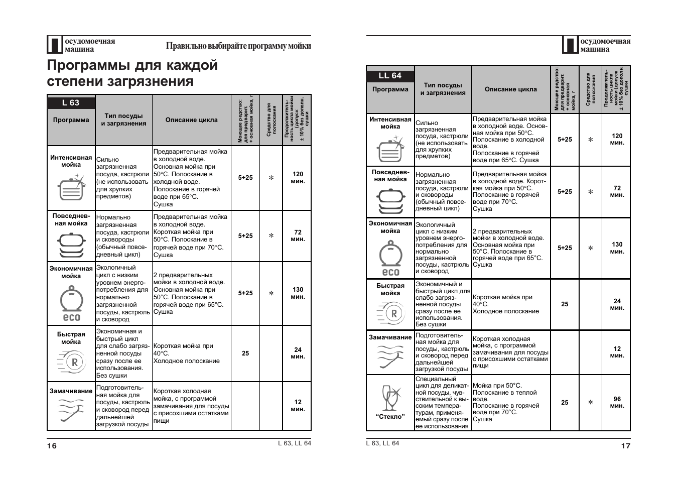 Машинка аристон программы. Программы посудомоечной машины Hotpoint Ariston. Посудомоечная машина Хотпоинт Аристон программы. Хотпоинт Аристон посудомоечная машина режимы мойки. Посудомоечная машина Hotpoint Ariston программы обозначения.