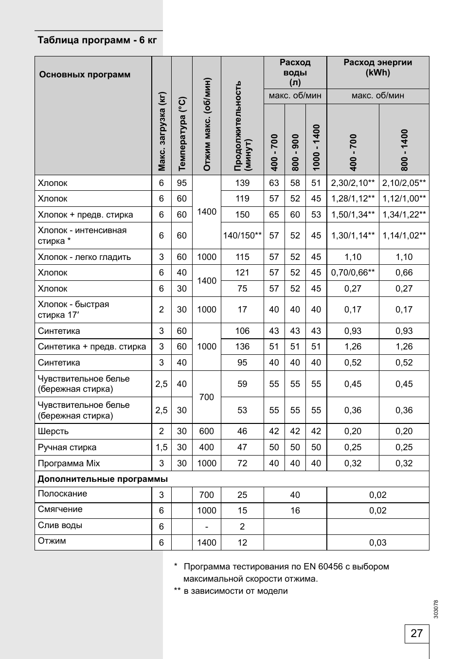 Посудомоечная машина горенье 45 см программы. Таблица продолжительности стиральной машине gorenje 60sf. Стиральная машина gorenje программы стирки. Таблица программ машина gorenje whp60sf. Термодинамика процессов горения.