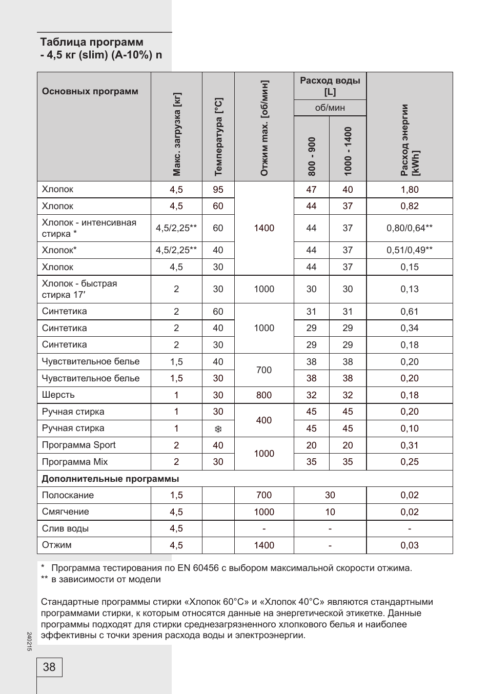 режим хлопок 90 beko стиральная машина. индезит стиральная машина режимы 6 кг хлопок 40. хлопок 60 время стирки. стиральная машинка бош режим 60 эко. хлопок 60 время стирки.
