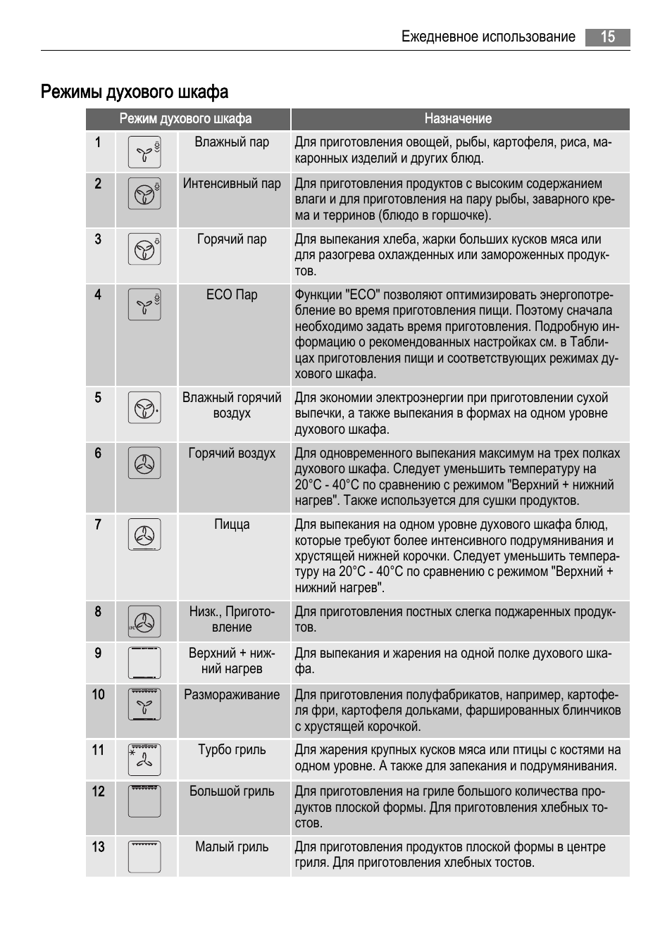 Режимы духовки картинки