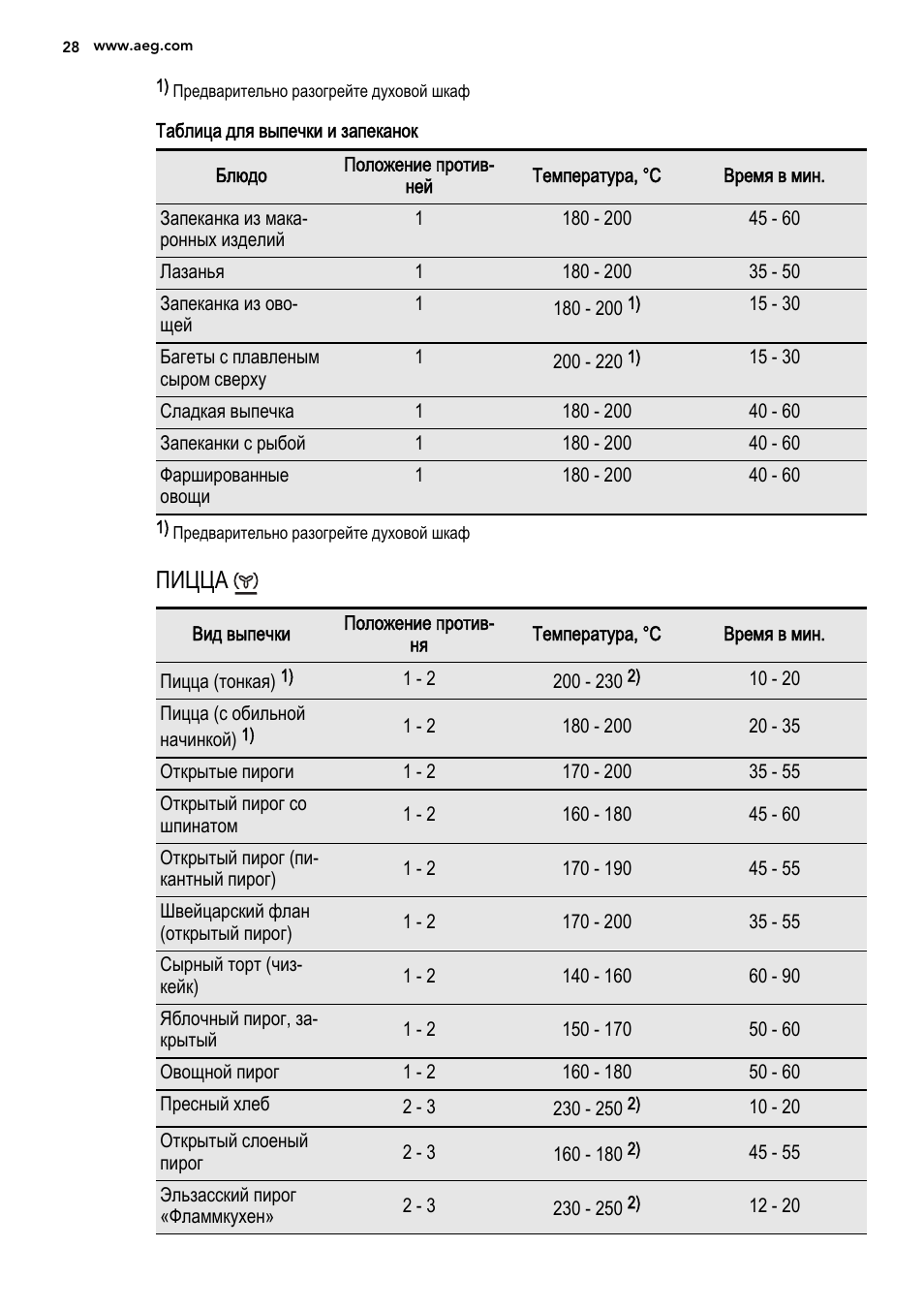 Температура выпекания пиццы в пиццерии. Оптимальная температура для выпечки хлеба. Таблица выпекания. Тесто для пиццы рецепт. Сколько по времени печется пицца.