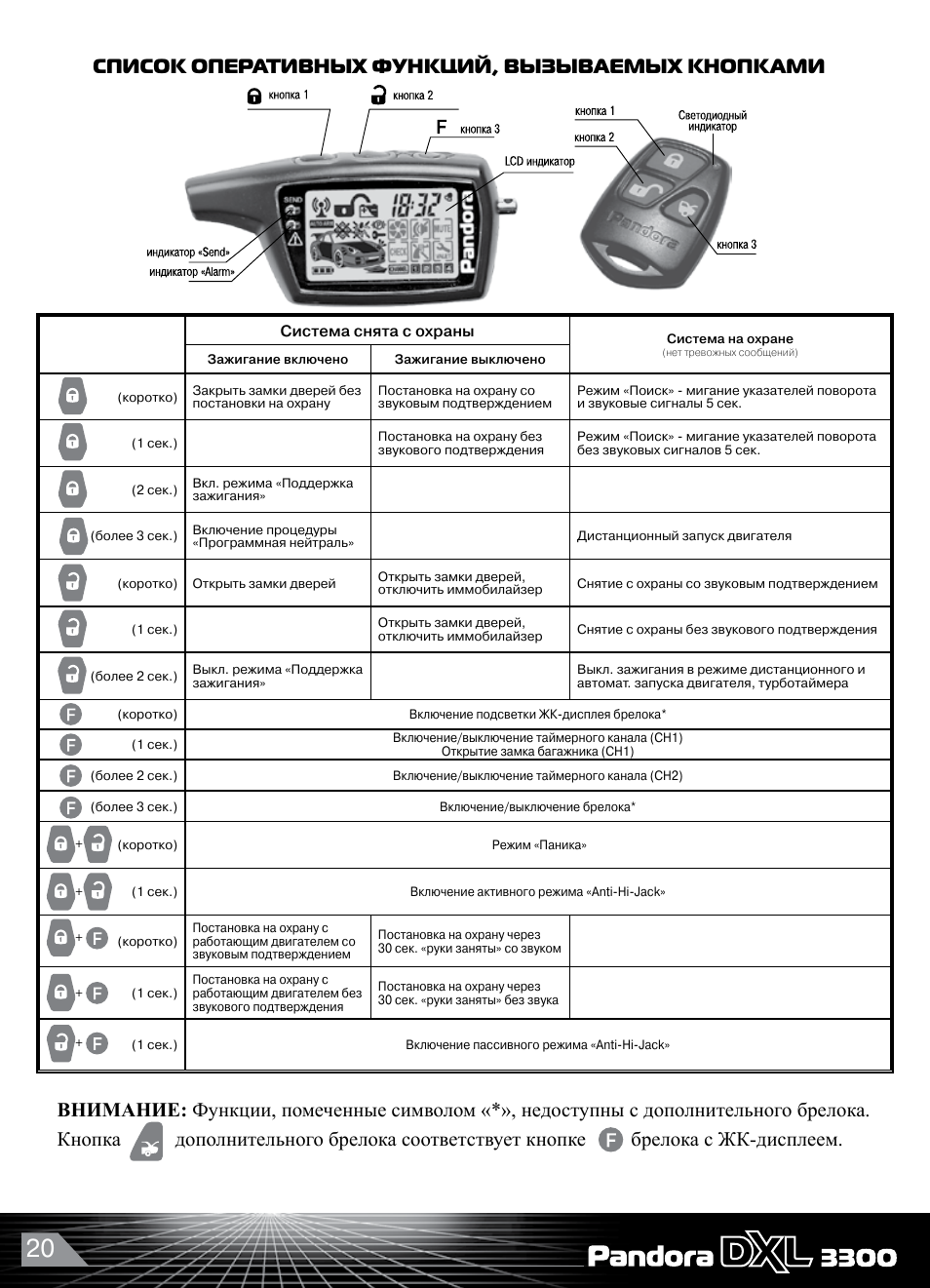 Инструкция автосигнализации пандора 868 mhz