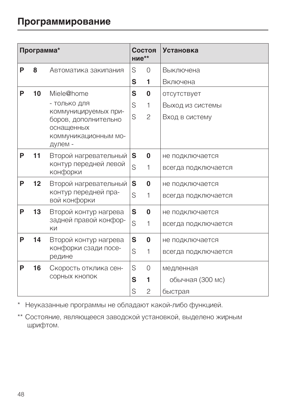 Инструкция по программированию контроллеров. Инструкции по программированию. Мануалы по программированию. Инструкция в программировании это