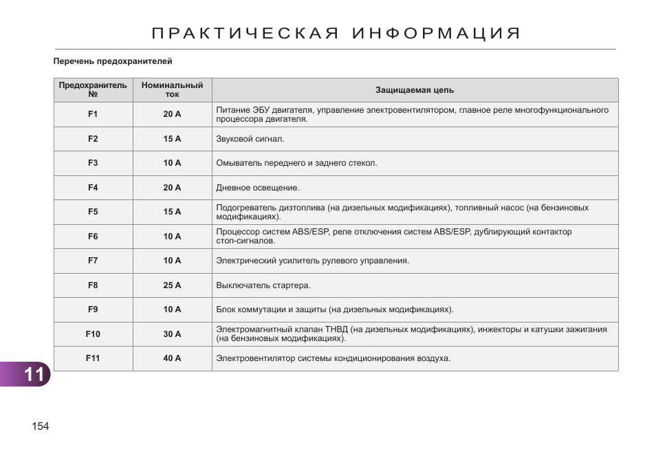 Схема предохранителей ситроен с3 пикассо