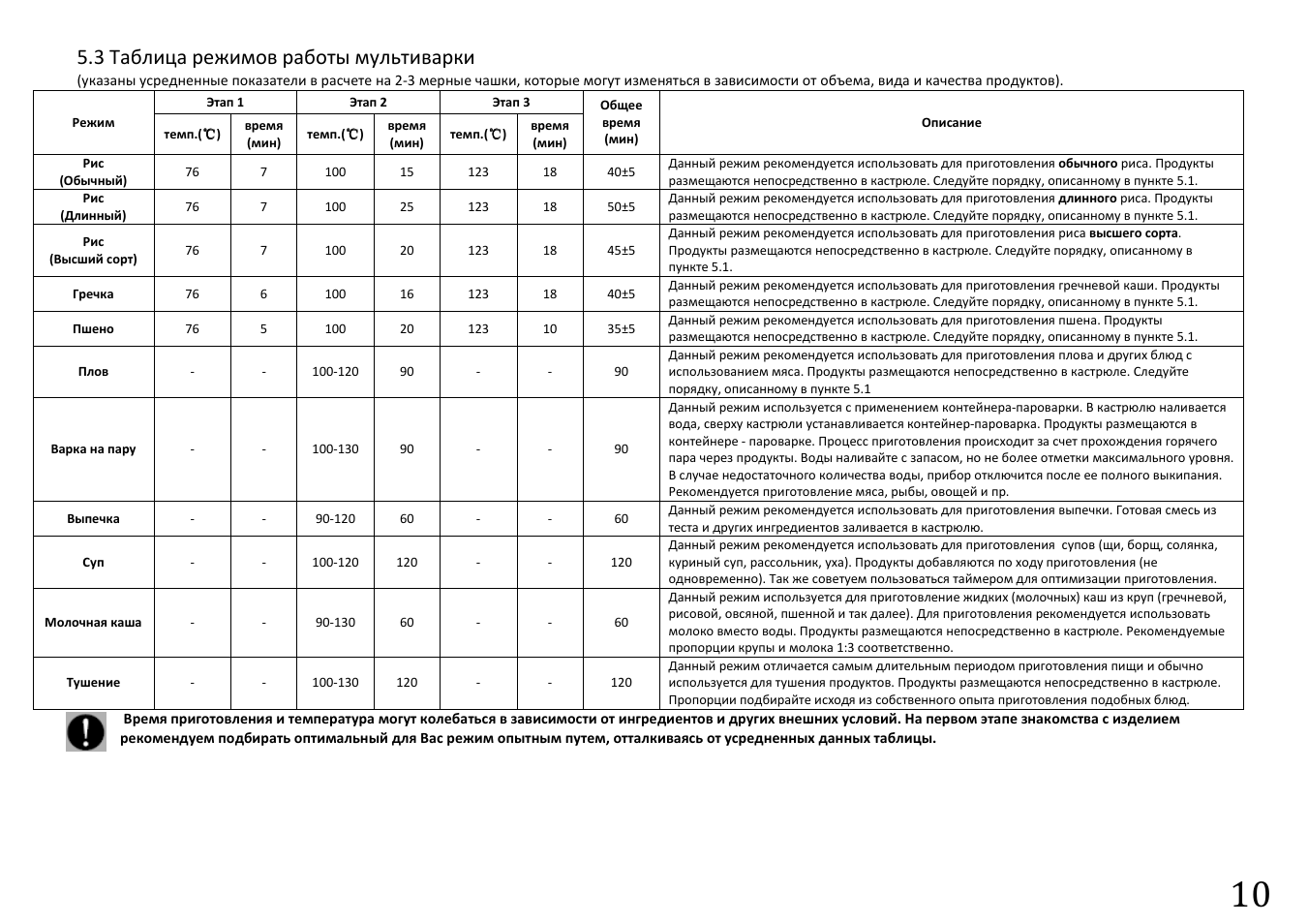 Время приготовления теста в духовке. Мультиварка редмонд 9 режимов. Температурные режимы мультиварки таблица. Режимы мультиварки Поларис температура режимов. Мультиварка режимы и температура таблица.
