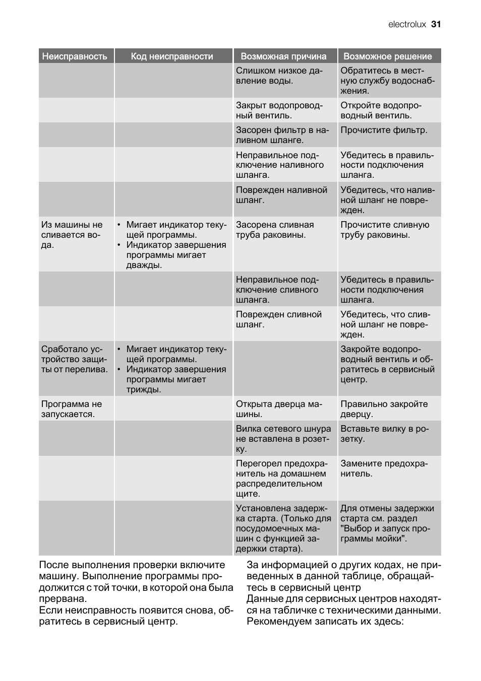 Котел электролюкс ошибка е4. Газовый котел электролюкс ошибка е2. Ошибка е5 котел электролюкс газовый. Электролюкс ошибка е 4. Электролюкс котёл газовый басик ошибка.