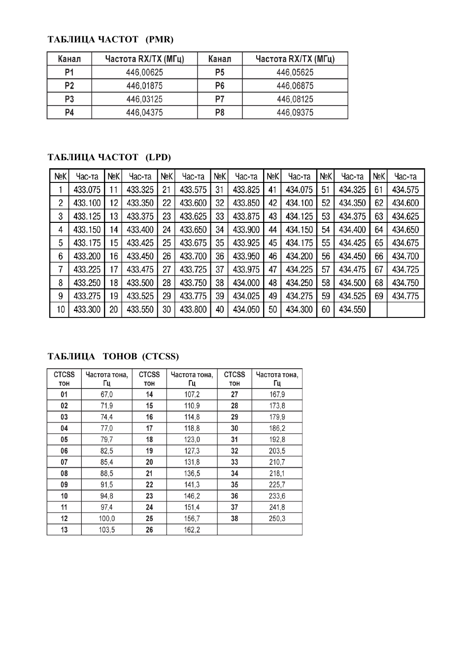 частотная сетка 433 мгц. 8 канал частота канала. сетка частот 446 мгц. Lpd 8 каналов частоты. 8 канал частота канала.