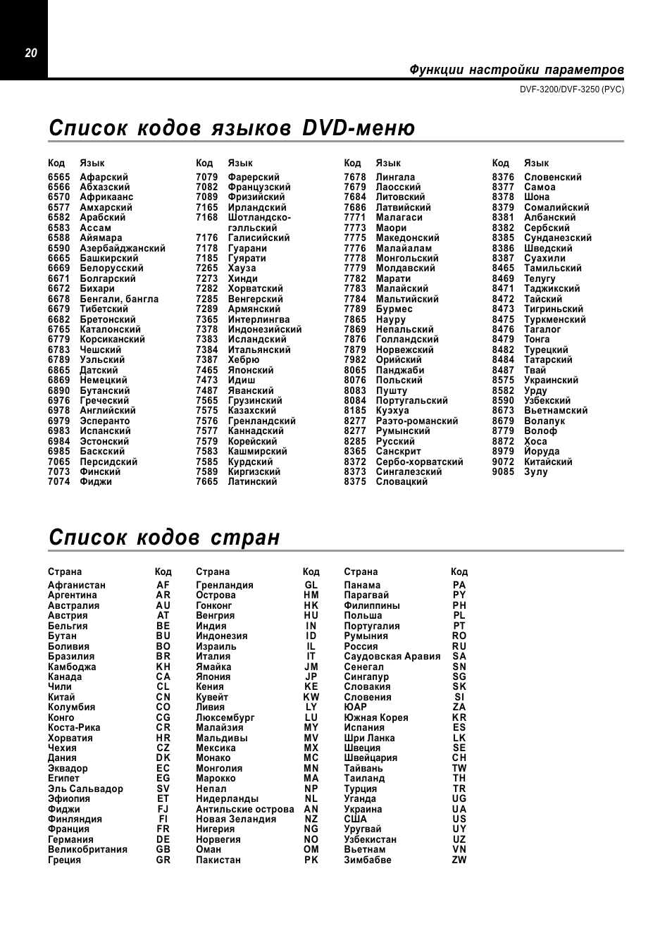 Список префиксов штриховых кодов стран. Как в 1с ут загрузить коды тнвэд. Коды статистики росстат. Перечень кодов и форм. Код окпо по инн.