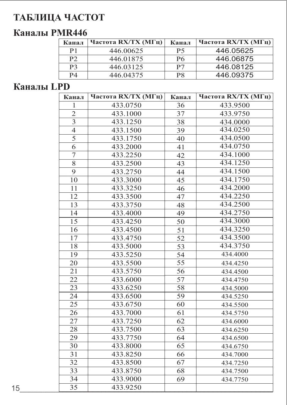 Pmr диапазон. Частоты для рации LPD PMR 16 каналов. Таблица частот pmr446. Таблица частот 446 МГЦ. Таблица частот для рации ПМР 16 каналов.