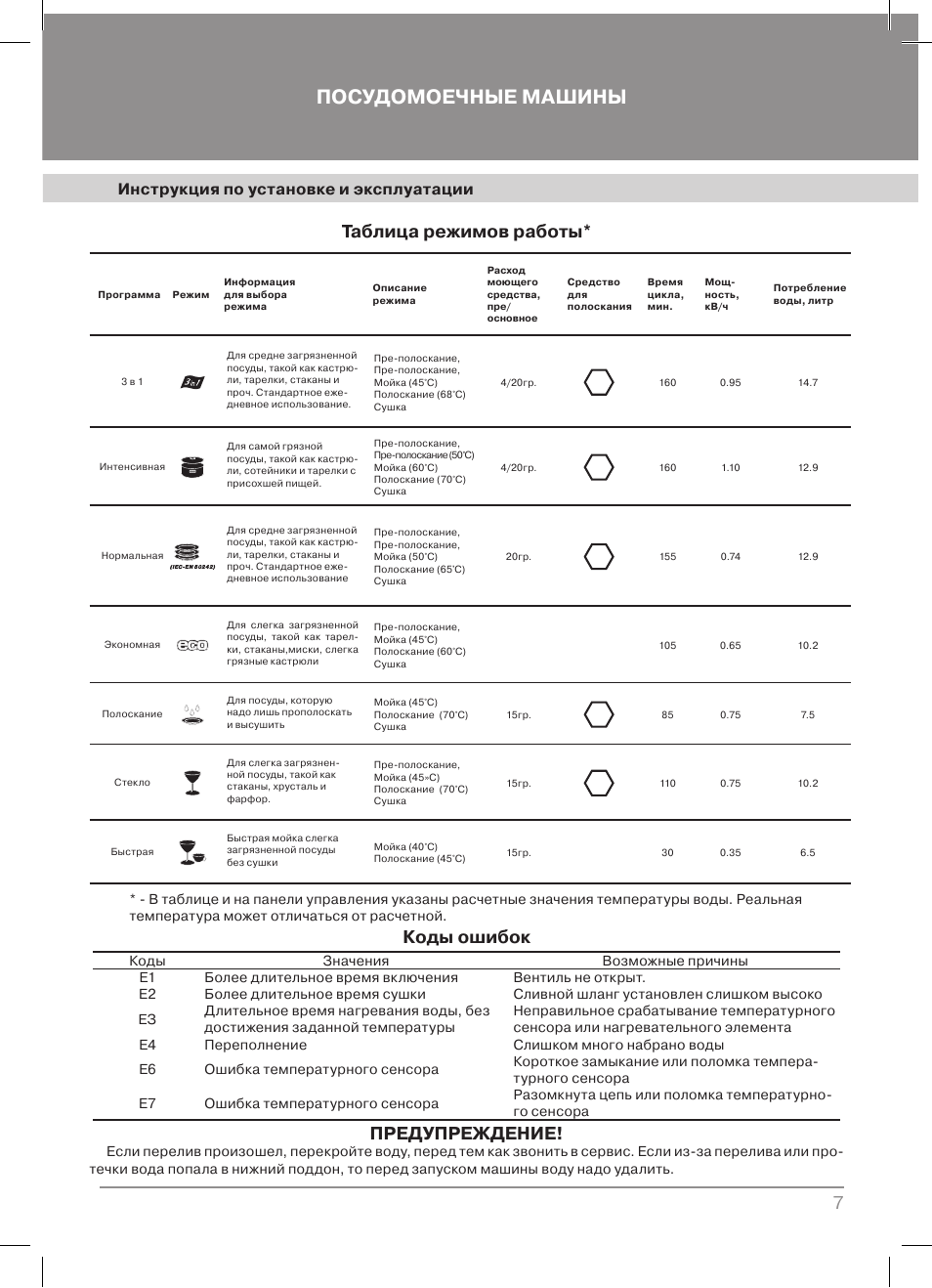 Посудомойка самсунг ошибка. Посудомоечная машина крона встраиваемая инструкция. Посудомоечная машина крона BDE 6007 LP инструкция. Режимы посудомоечной машины самсунг. Посудомоечная машина самсунг инструкция.