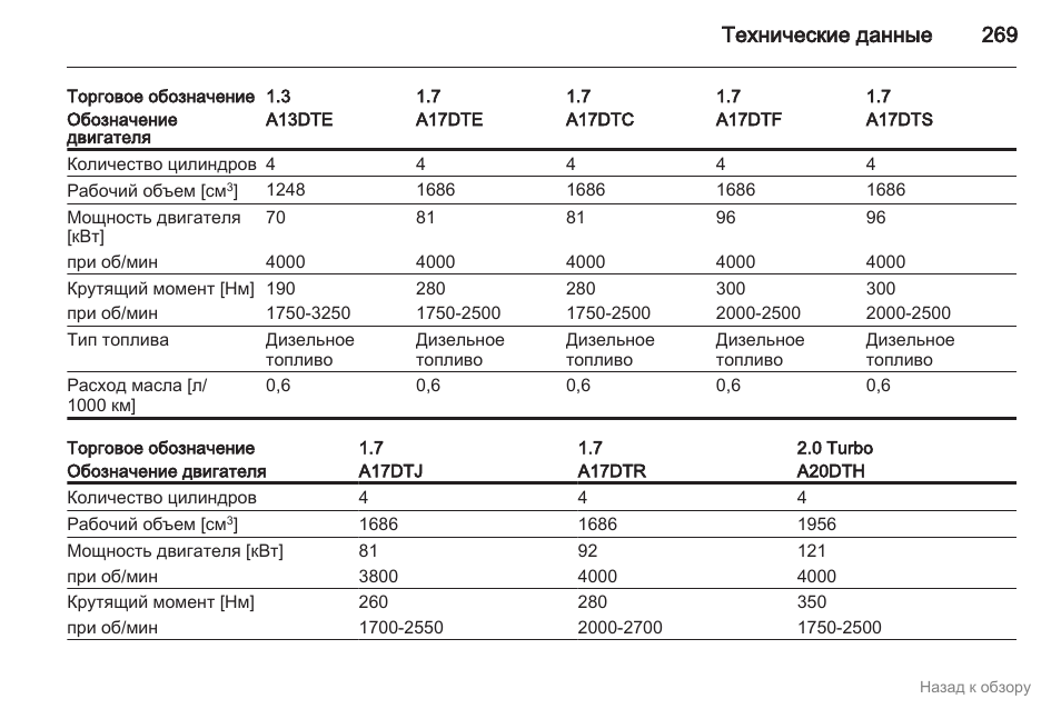 Нормы расхода топлива опель астра