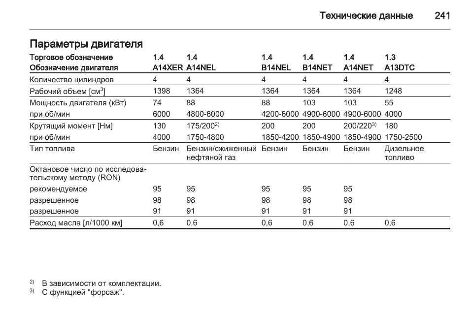 Опель мерива какой бензин заливать - 81 фото