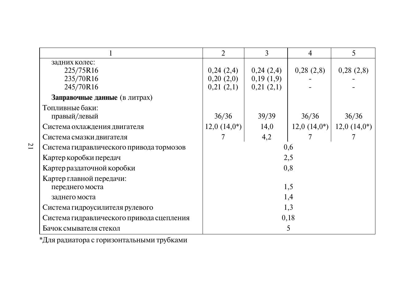Объем масла в мостах уаз патриот. Заправочные ёмкости уаз буханка двигатель 409. Заправочные емкости уаз 469. Сколько масла в раздатке уаз. Уаз 469 заправочные емкости масла.