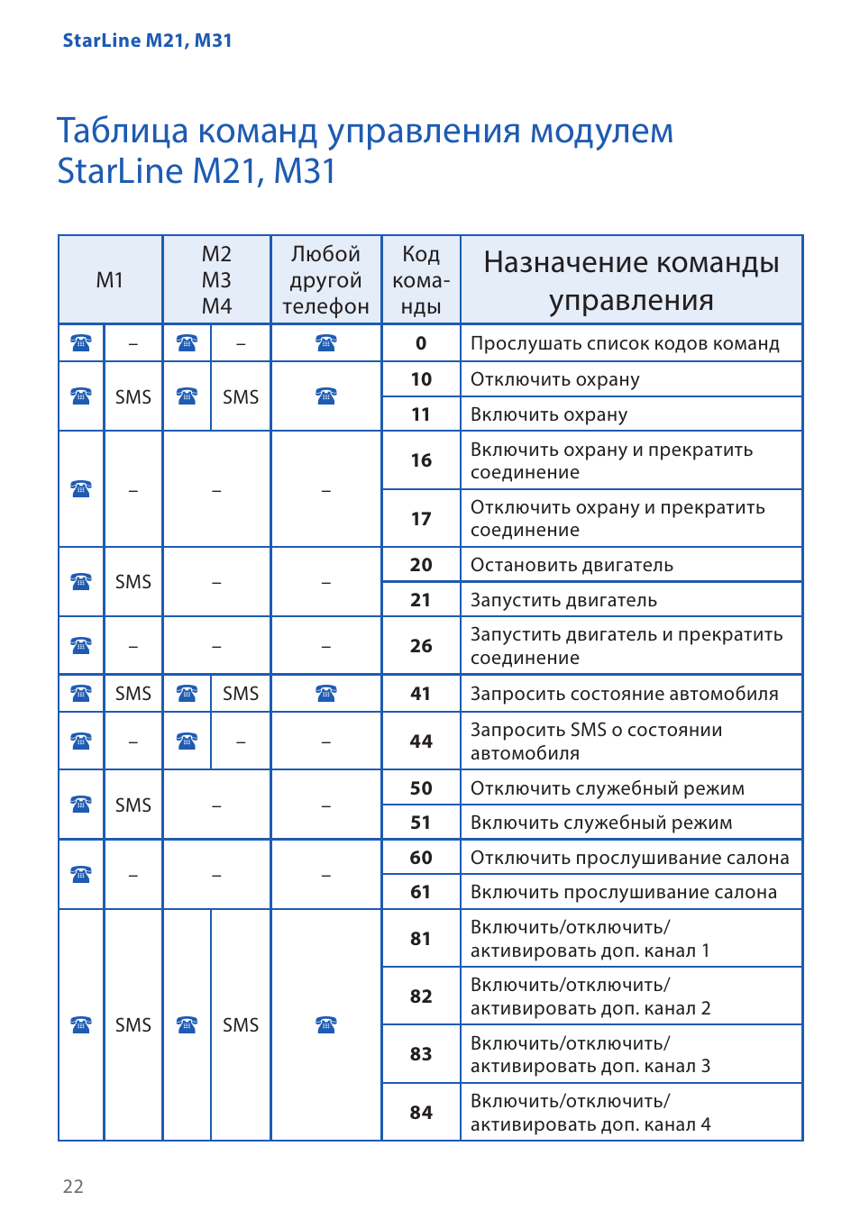 Смс команды старлайн s96. Komandi upravleniya STARLINE GSM. Коды сигнализации STARLINE. Коды команд старлайн а94. Список команд старлайн а93.