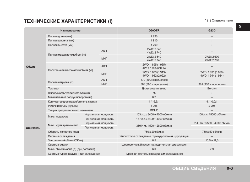 3 технические характеристики. Саньенг актион спорт дизель техническая характеристика. Инструкция осмотра автомобиля перед началом движения. Ссангйонг актион какой бензин. Заправочные емкости ssangyong caron дизель.