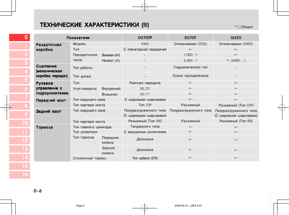 Ssangyong технические характеристики. Kyron 2. Ssangyong actyon технические характеристики. 0 бензин. расход топлива санг енг актион бензин 2.
