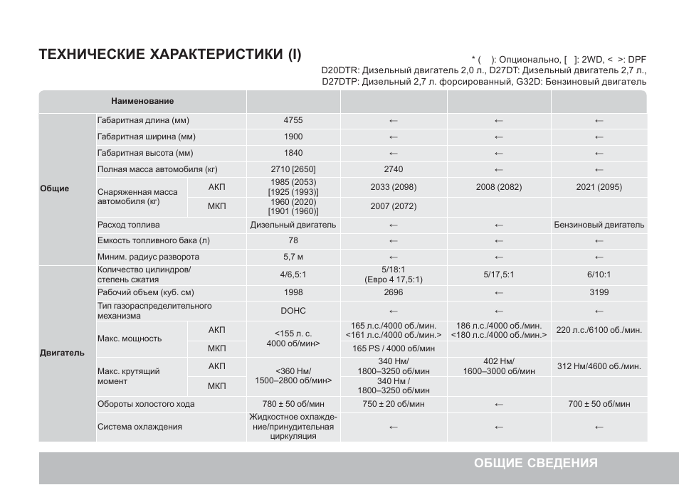 X1 характеристики. Технические характеристики дизельного двигателя d4dc. Технические данные d20dtf. SSANGYONG Rexton 2020 технические характеристики. Дизельный d4cc технические характеристики.