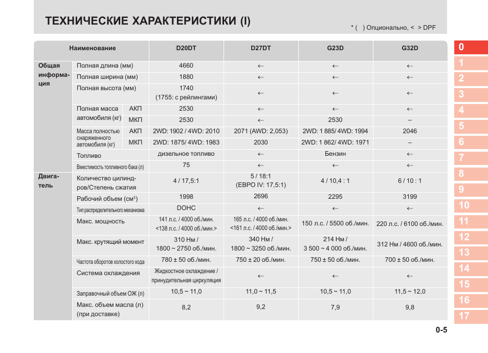 Ssangyong actyon норма расхода топлива