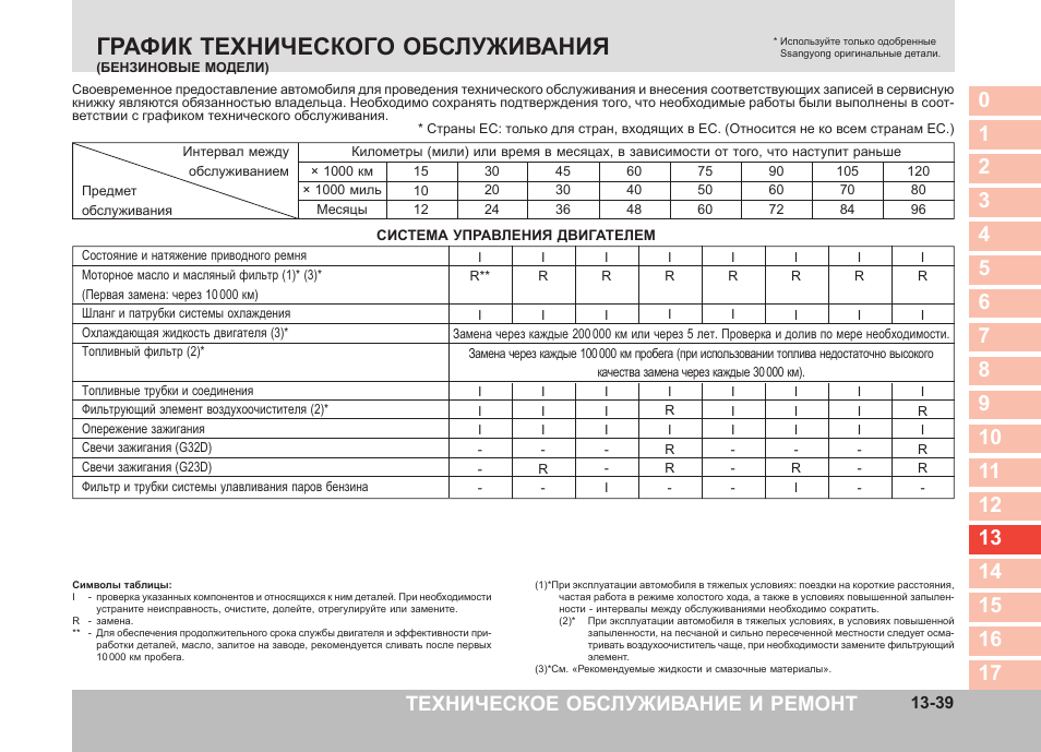 Регламент то ssangyong actyon new