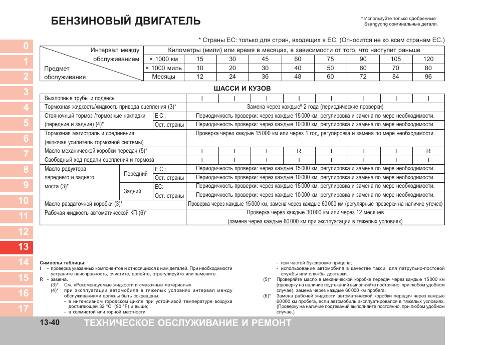 Регламент то ssangyong actyon new
