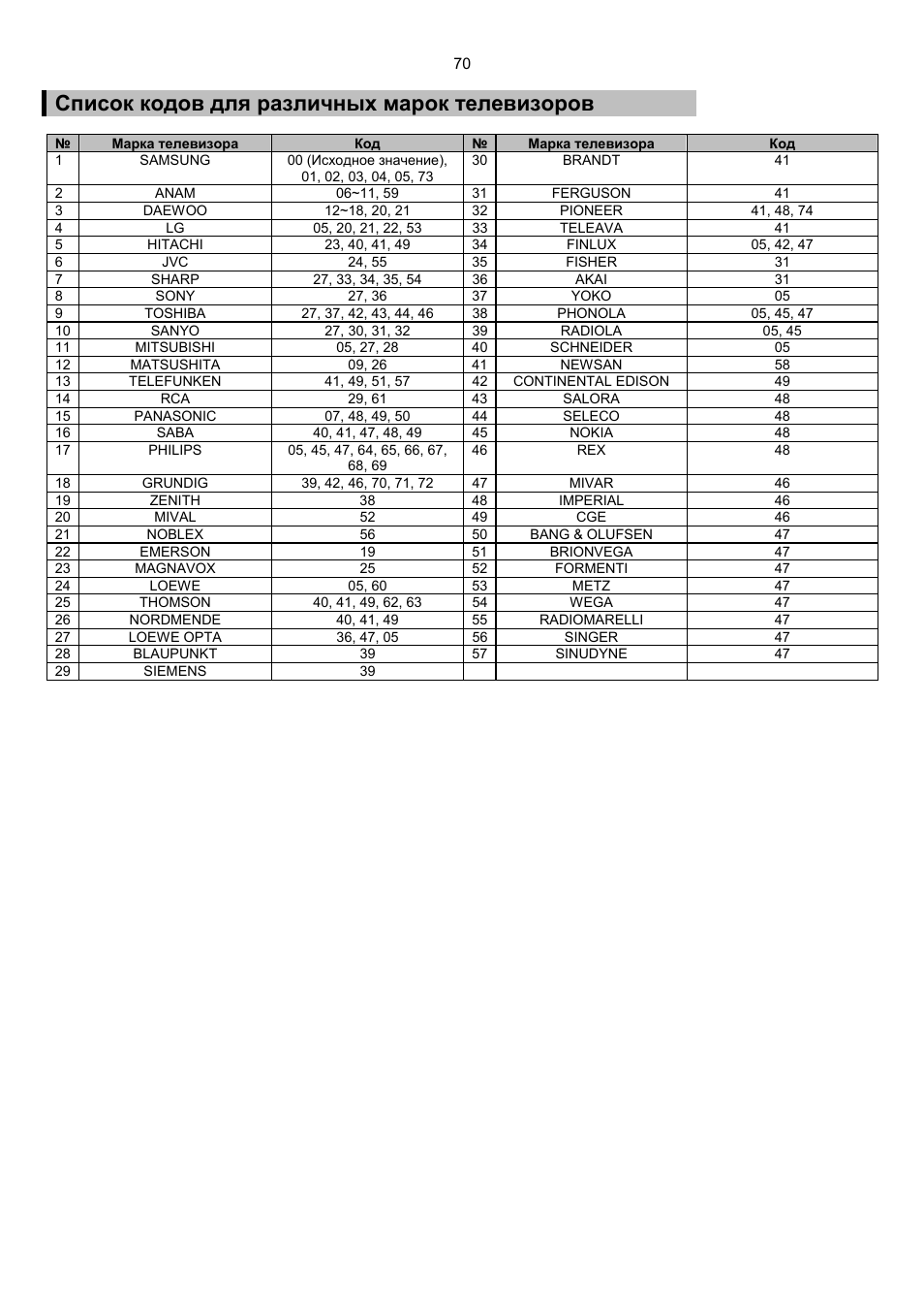 список кодов самсунг телевизоров. код марки телевизора. таблица кодов для телевизоров. код марки телевизора. пароль телевизора lg.