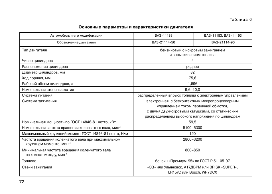 Объем масла в двигателе приора. Степень сжатия двигателя ВАЗ Калина 1.6. Лада Гранта степень сжатия двигателя 1.6. Характеристики двигателя ВАЗ 11183. Калина 1.6 8 кл характеристики двигателя.