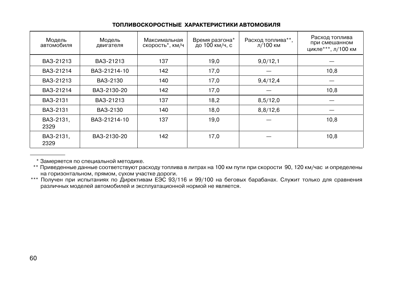 Ваз 2131 расход топлива. Нива 4х4 расход топлива 2131. Ваз 2131 расход топлива. Lada (ваз) 2131 (4x4) 1993-н. Технические данные нива 2131.