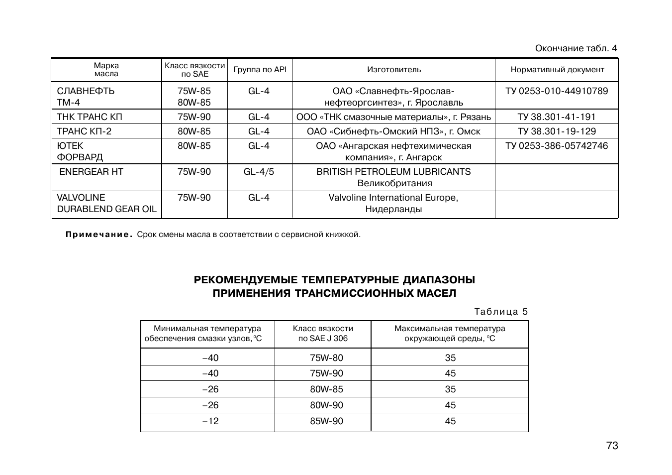 Объем масла в двигателе приора. Таблица трансмиссионных масел для ВАЗ 2114. Допуски моторных масел Лада Приора 16 клапанов. Допуски масла Приора 16 клапанов. Таблица моторных масел для ВАЗ 2110.