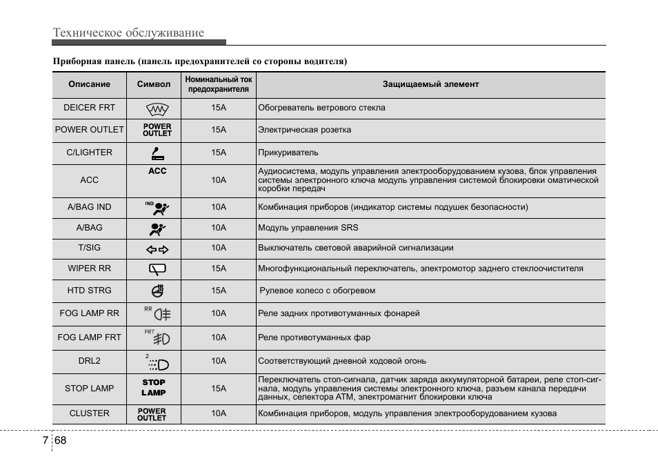 Схема предохранителей под капотом хендай солярис