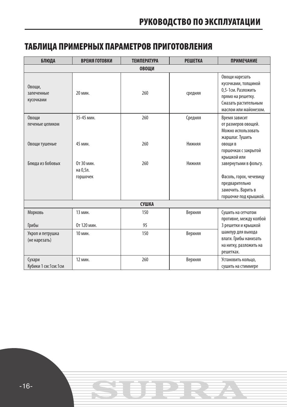 аэрогриль рецепты. выпечка в аэрогриле. время приготовления продуктов. время приготовления блюд в электрическом духовом шкафу. таблица приготовления продуктов на электрогриле.