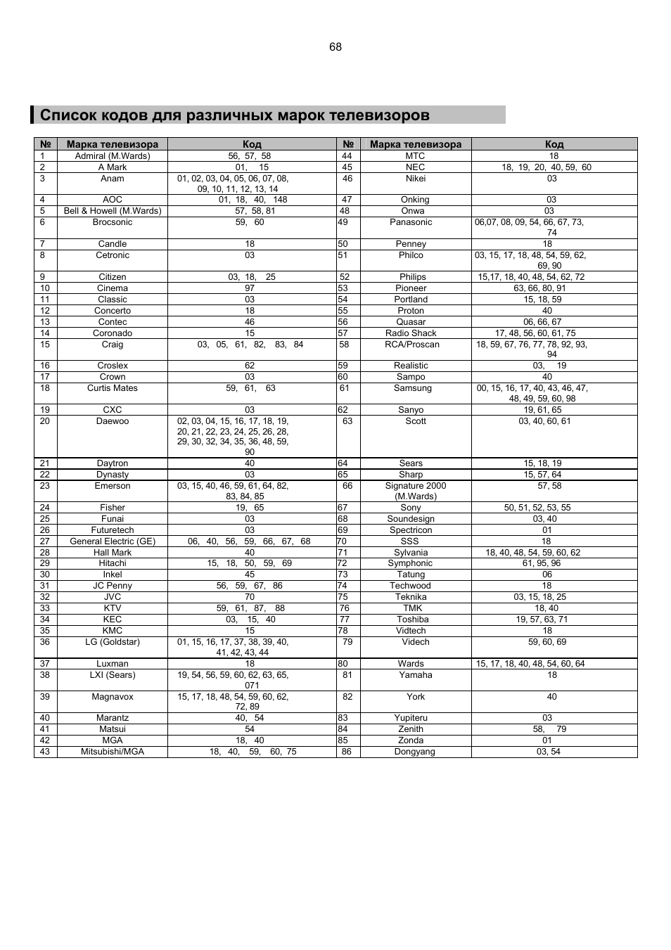 код марки телевизора. код марки телевизора. код марки телевизора. список кодов телевизоров для пульта. универсальный пульт для телевизора lg коды.