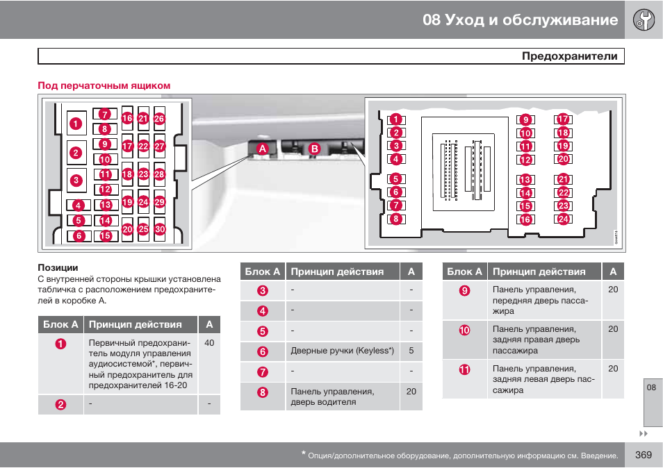 Схема предохранителей volvo s60